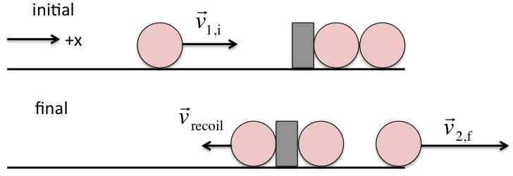 You have 3 identical ball bearings (mass m b ) and a magnet (mass m m ). Initially, a ball is moving with velocity v 1,i = v 1,i x ˆ towards the stationary magnet-ball-ball complex.
