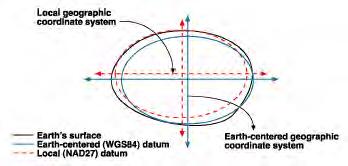 Common Datums North American Datum of 1927 (NAD27) - ground based spheroid originating at Meades Ranch, Kansas. World Geodetic System 1984 (WGS84) - satellite based spheroid.
