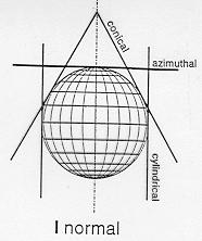 Type of projection: aspect normal: transversal: oblique: Axis of Globe and Axis of Plane: identical Axis of Globe and Axis of Plane: perpendicular angles