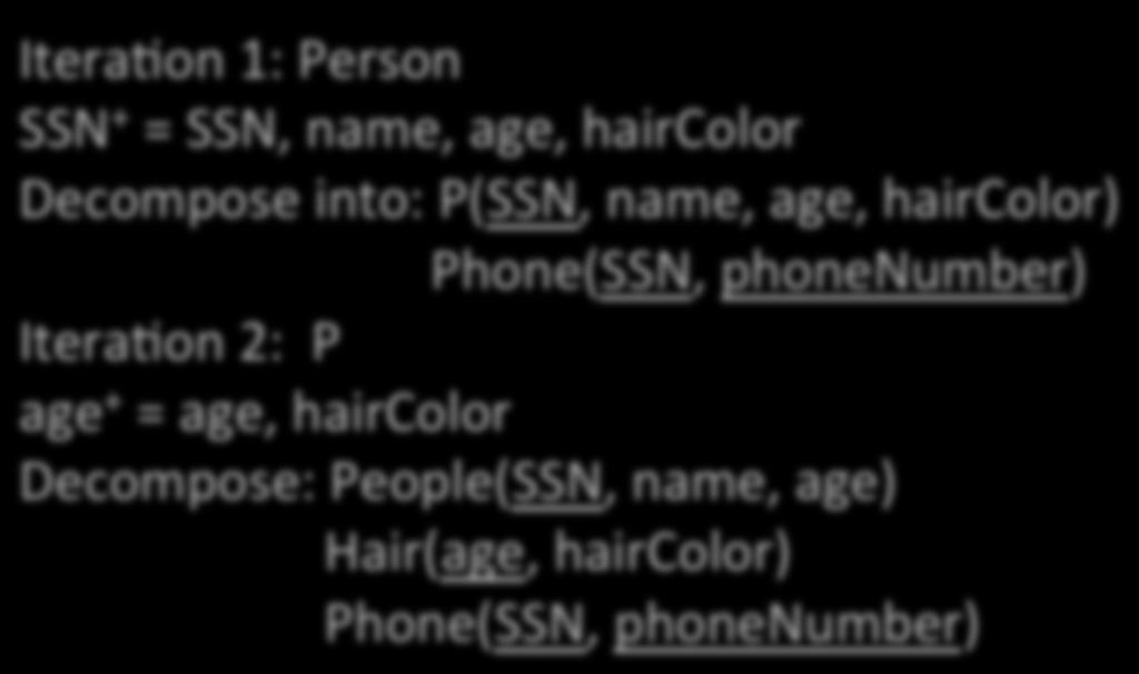 : X X + [all a/ributes] IteraOon 1: Person SSN + = SSN, name, age, haircolor Decompose into: P(SSN,