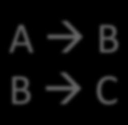 Example R(A,B,C,D) A à B B à C R(A,B,C,D) A + = ABC ABCD R 1 (A,B,C) B + = BC ABC R 2 (A,D)