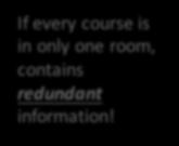 Constraints Prevent (some) Anomalies in the Data A poorly designed database causes anomalies: Student Course Room