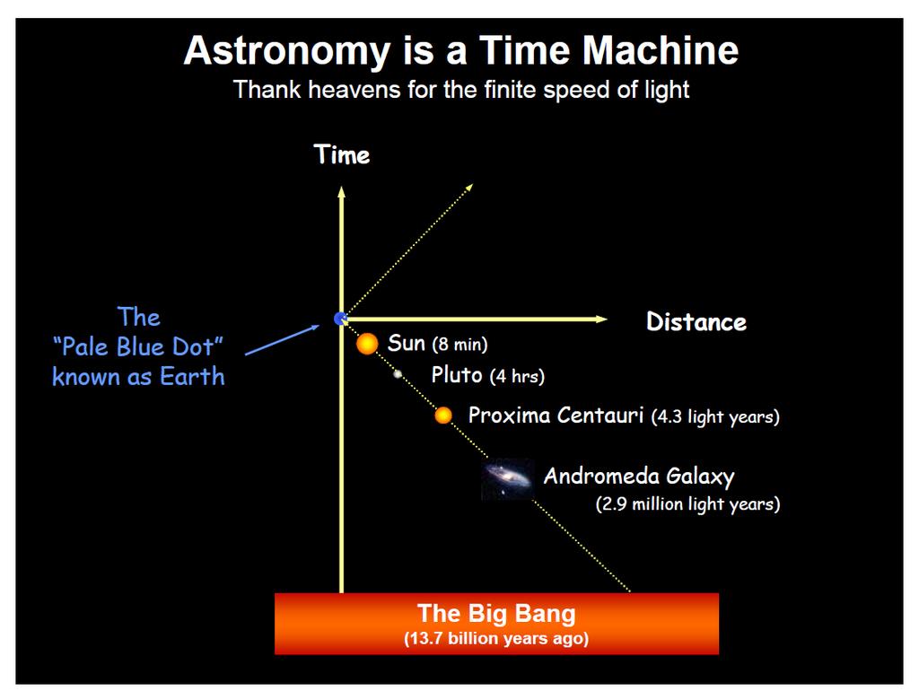 Astronomy is a Time Machine Thank God for the Finite Speed of Light We can
