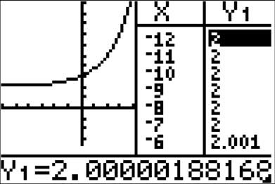 TI-84 Plus Eventually the value of Y1 displayed in the table reaches 2. to move to the column containing y-values. This shows greater precision in the box below the table.