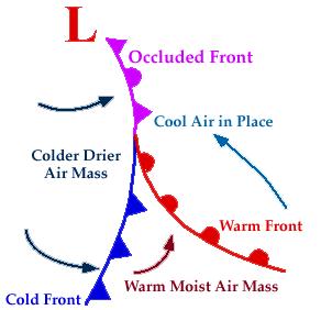 4. Occluded front Occurs when a warm air mass is caught between 2 cooler air masses.