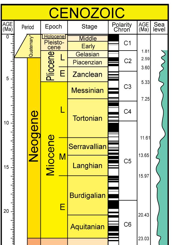 When is the early Pliocene Time period spanning 5.3~3.6 million years ago.