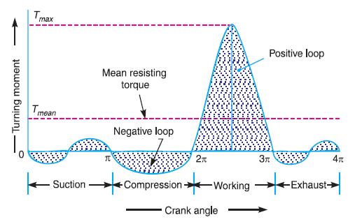 c) Turning moment diagram for single cylinder four stroke I.C.
