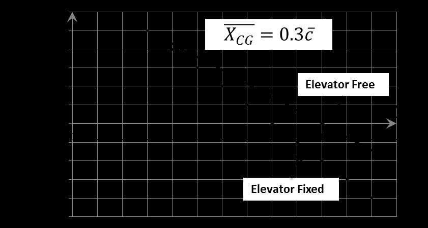The following C m v/s C L curve were obtained for elevator fixed and elevator free case Find: (a) Stick fixed and stick free Neutral point. (b) hat is the trim airspeed for stick fixed case?