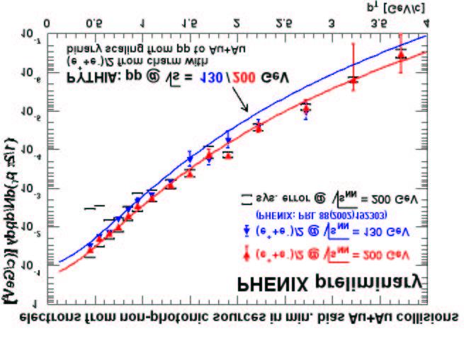 Non-photonic e ± spectra from Au-Au at 200 GeV non-photonic e ± yield at 200 GeV larger than at 130 GeV consistent with PYTHIA, assuming binary scaling PYTHIA for pp at 200 GeV: σ cc =