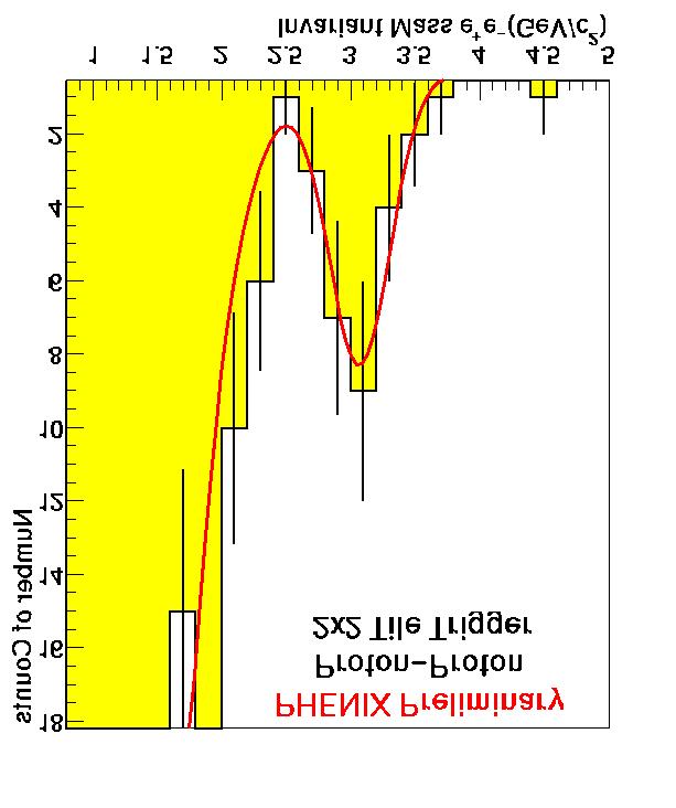 J/Ψ /Ψ e + e - in p+p collisions at s = 200 GeV ~ 1.0 billion pp collisions sampled with el.magn.