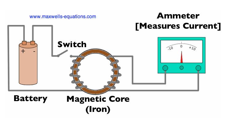 Since the circuit on the right is not directly connected to the circuit on the left, it was not expected that the ammeter would measure any current, even when the switch was closed.