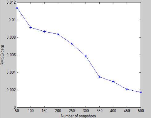 Figure 7: Array pattern versus the less number of sub arrays The RMSE curve of the DOA estimate versus the