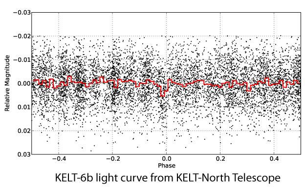 The KELT-6b Discovery Adventure Hint of planet in KELT light curve Maybe V-shaped? => suggests eclipsing binary stars No mass detected with 1.