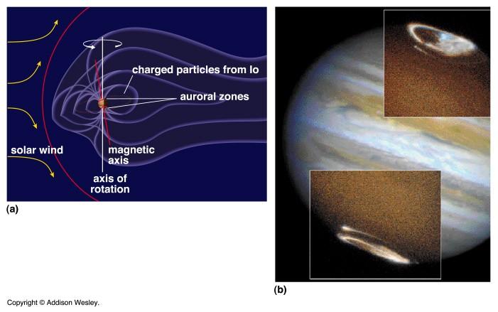 Jupiter s Magnetosphere Its general properties are very similar to Earth s, except it is about 20,000 times stronger