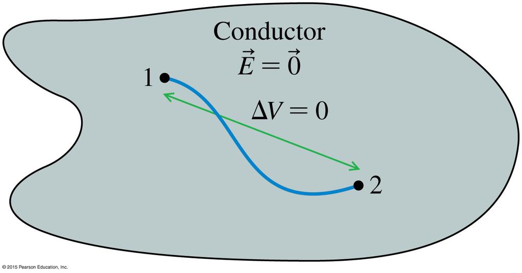 A Conductor in Electrostatic Equilibrium Inside a conductor, the electric field is zero.