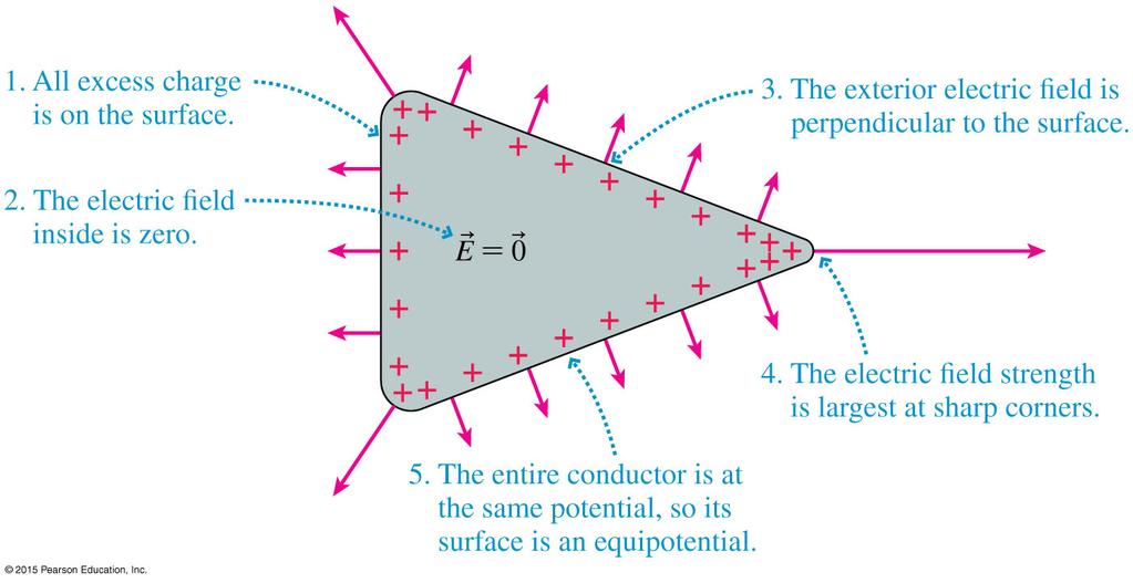 A Conductor in Electrostatic Equilibrium