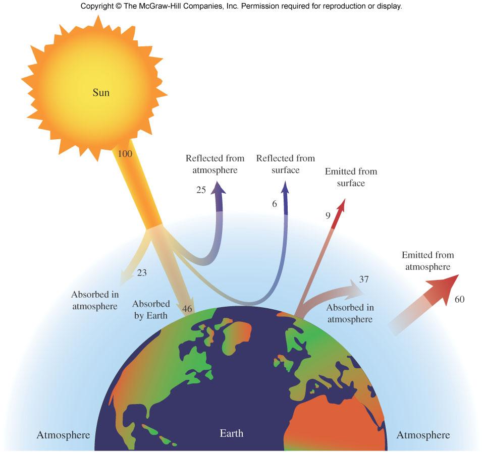 Solar Energy Balance solar radiation: more than half is infrared (IR) Avg.