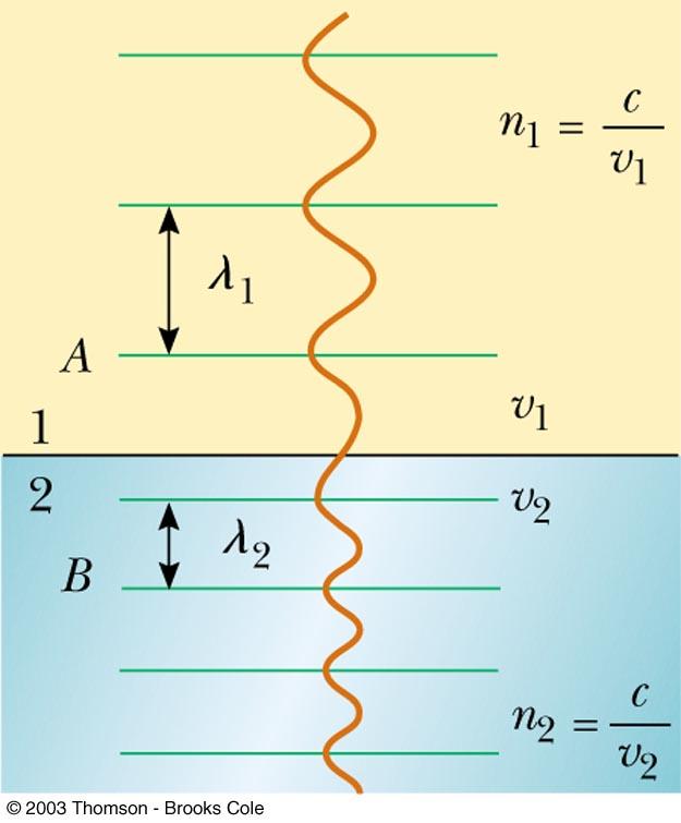 Snell s law l Light travels at a speed c in vacuum, but slower in other media l Define n = c/v, where v is the speed that light travels in a given medium (glass, water, etc) l So, as light travels