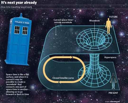 as wormholes. These space-time tubes act as shortcuts connecting distant regions of space-time.