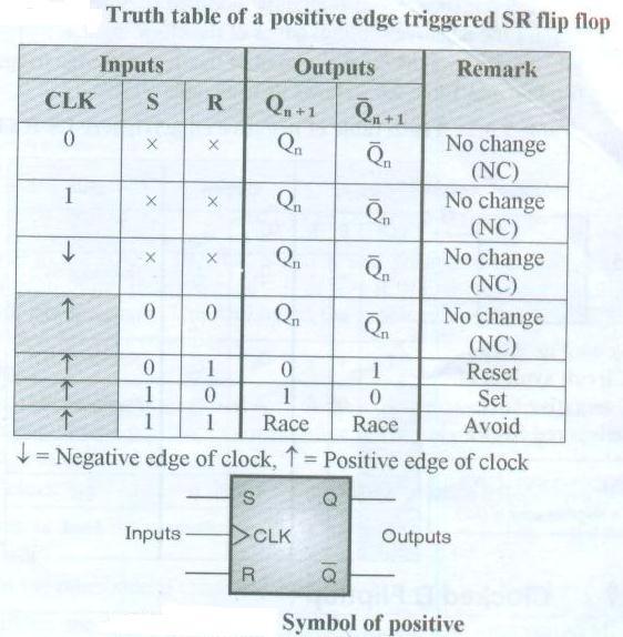 Note that for clock input to be at negative or positive levels as the edge triggered flip flop does not respond.