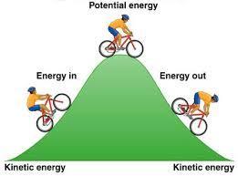 Mechanical Energy The sum of the potential and kinetic energy.