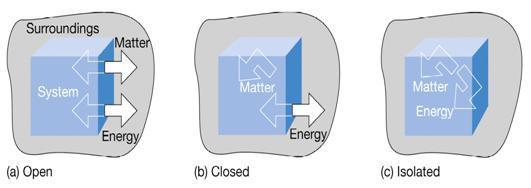 Energy is Conserved All the energy can be accounted for It can be hard to conserve Three types of systems 1. Closed system let energy and not matter exchange. Used by scientists to limit variables.