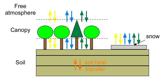 The surface energy balance (cont) In the example below, a total of five energy balances are computed: one for the canopy, one for the snowpack, and one for each of three soil layers.
