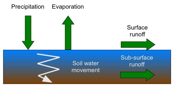 The surface water balance W in Control volume water storage W out The soil water content in the layer closest to the surface is mainly determined by the