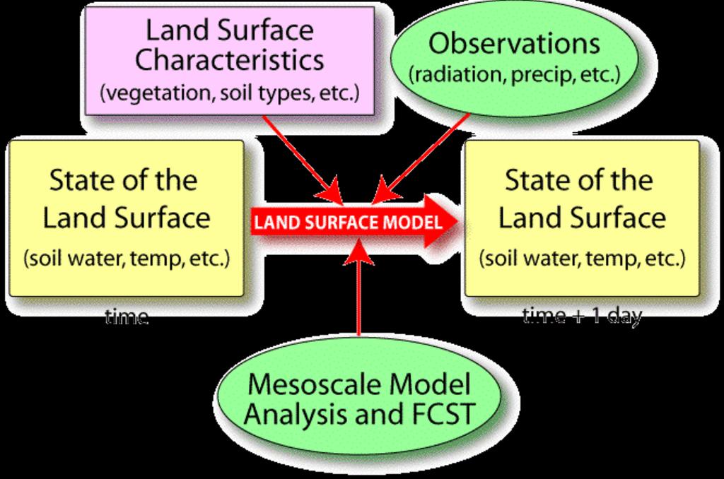 Land Data Assimilation System: Provides a continuous record of the state