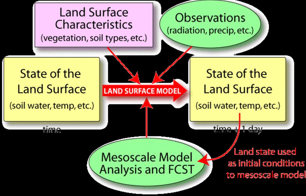 Coupled land data assimilation system Andrea