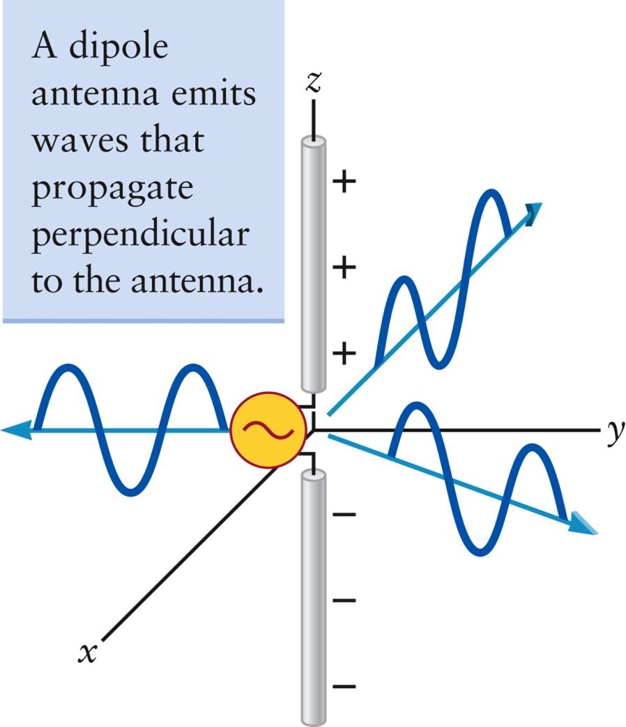Antennas The simple antenna with two wires is called a dipole antenna At any particular moment, the