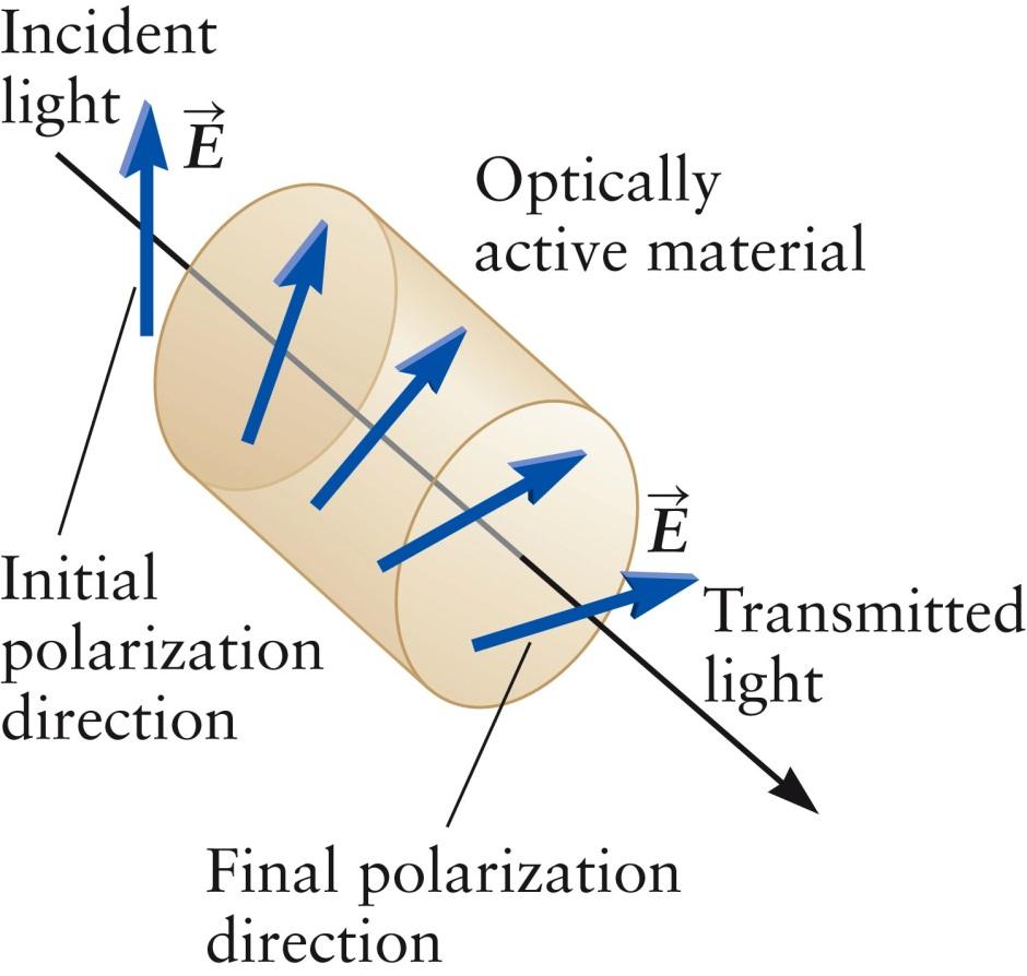 Optical Activity When linearly polarized light passes through certain materials, the polarization direction is rotated This