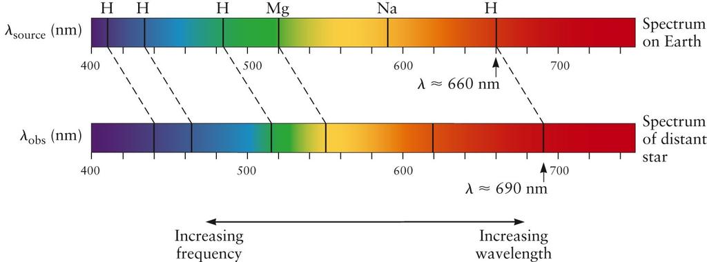 Spectral Lines Astronomers use spectral lines to determine properties of stars Each dark line in the spectrum corresponds to a color absorbed by
