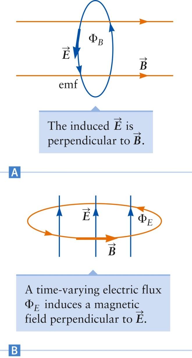 Perpendicular Fields According to Faraday s Law, a changing magnetic flux through a given area produces an electric field The direction of the electric field is perpendicular