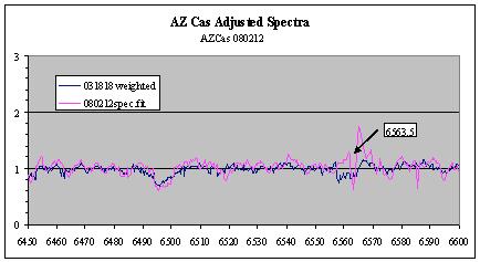 The yellow curve is in most cases the spectrum of the reference star SAO11931. This was normally taken the same night as the target AZCas spectrum as shown in the legend.