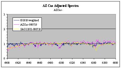 Although there were few observations during the following 11 months, the spectrum appeared unchanged until July 26, 2013 phase=0.06 when AZCas, even in a spectrum of poor S/N, was clearly in emission.