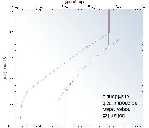 Estimated results Profile retrieval Simulated spectral lines for the rotational