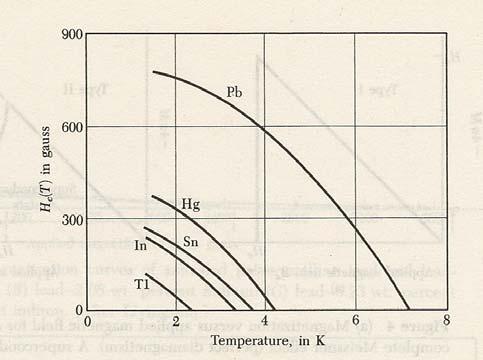 Superconductivity Superconductivity was first observed by HK Onnes in 9 in mercury at T ~ 4. K (Fig. ). The temperature at which the resistivity falls to zero is the critical temperature, T c.
