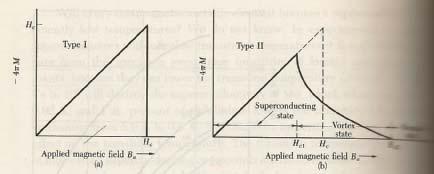 . Type I and II Superconductors There are two types of superconductors, I and II, characterized by the behavior in an applied magnetic field (see Fig. 3 below).
