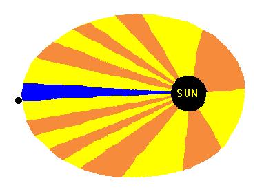 Keple s Laws of planeta motion 1. The obit is an ellipse with the sun at one of the foci.