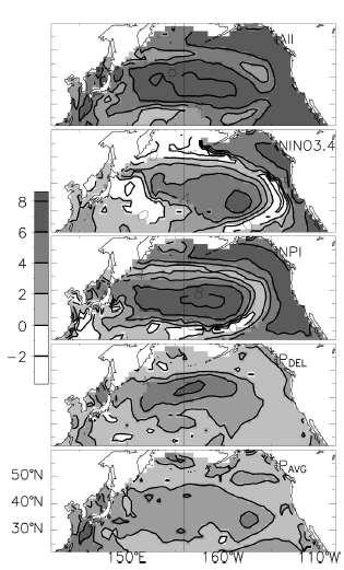 Figure 5 Correlation (10x) of hindcast AR-1 SSTA model and observed PDO for each forcing Nino3.