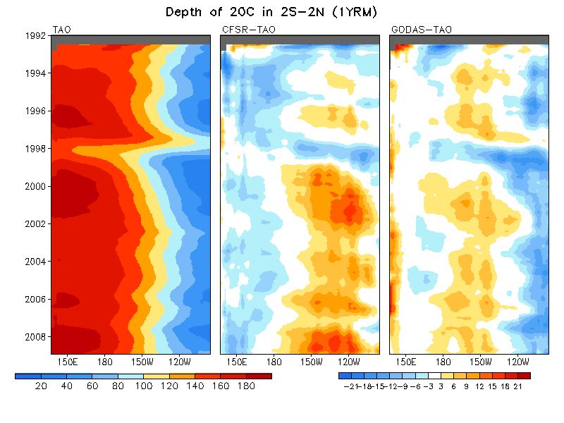 Depth of 20C in CFSR in the equatorial eastern Pacific agreed well