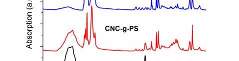 Figure 3. The FTIR spectra of CNC-Br, CNC-g-PS 2 h and free PS The kinetic research of the free PS was studied first.