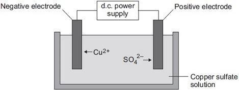 (ii) Figure 2 shows the electrolysis of copper sulfate solution.
