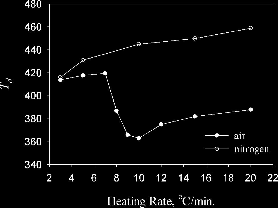The curves shifted to a higher temperature with increasing heating rate in consistent with previous studies on the thermal degradation of PE [5, 13].