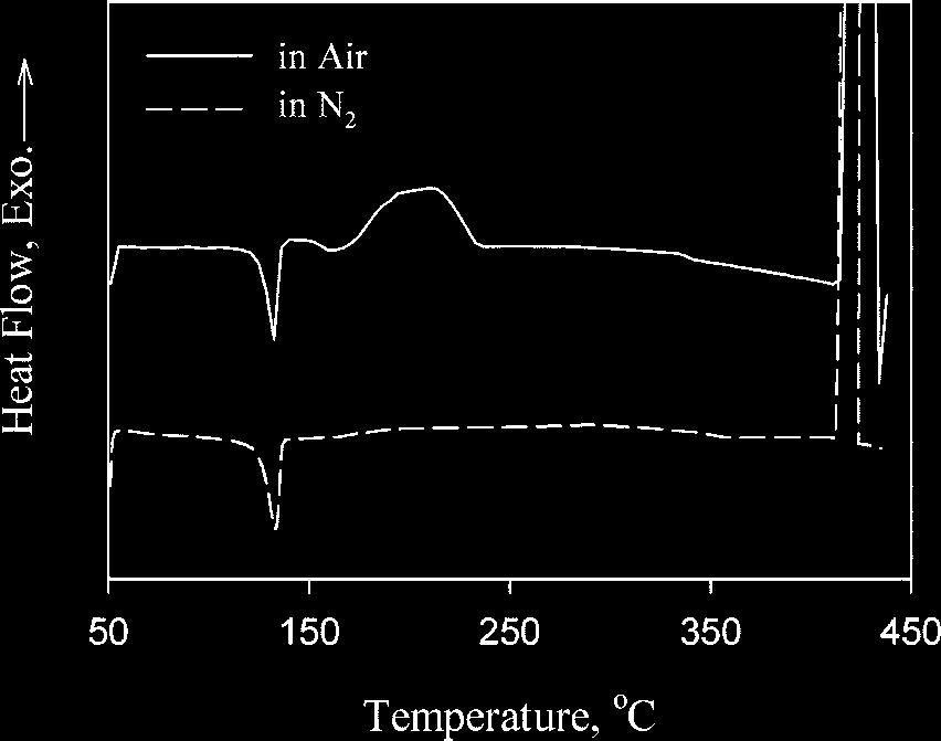 FIG. 5. DSC scan traces of manpe in air and nitrogen. Figure 6 shows the dynamic TGA scans at a rate of 108C/ min for samples held at 2208C for various periods of time.