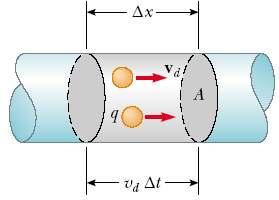 The SI unit of current is the ampere (A): That is, 1 A of current is equivalent to 1 C of charge passing through the surface area in 1 s.