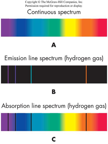 Types of Spectra Hot, high density gas, liquid, solid gives a continuous spectrum light at all λ s Hot, low density gas gives an emission line