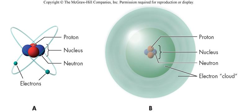 The Nature of Matter: Atoms Atomic structure: Nucleus (10-6 10-4 nm) orbiting electrons (0.