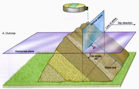 Key Points for today What are the different types of folds and how do you tell them apart? How do oil and gas deposits form? Where and why does oil and gas accumulate in certain area?